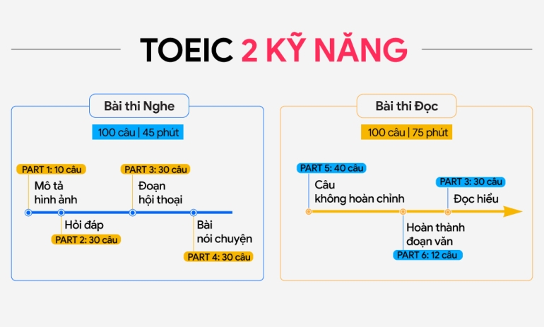2 kỹ năng TOEIC quan trọng nhất để bứt phá điểm thi